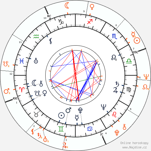 Partnerský horoskop: Nelson Riddle a Helen Reddy