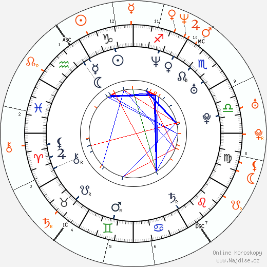 Partnerský horoskop: Nicholas Gonzalez a Regina King