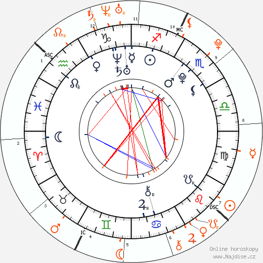 Partnerský horoskop: Nicholas Hoult a Jennifer Lawrence
