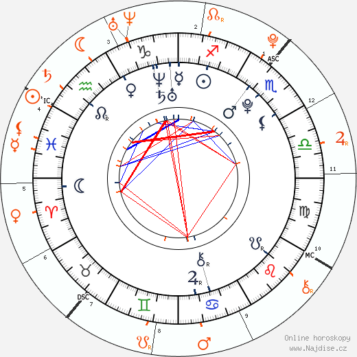 Partnerský horoskop: Nicholas Hoult a Victoria Justice