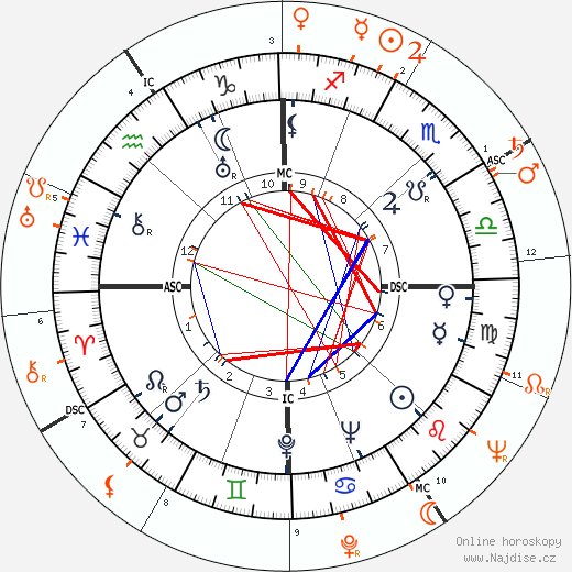 Partnerský horoskop: Nicholas Ray a Gloria Grahame