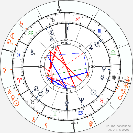 Partnerský horoskop: Nicholas Ray a Jayne Mansfield
