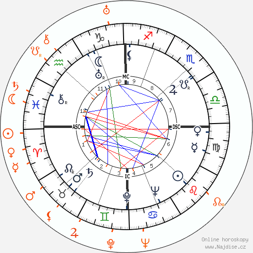 Partnerský horoskop: Nicholas Ray a Joan Crawford