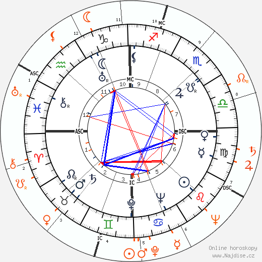 Partnerský horoskop: Nicholas Ray a Judy Holliday