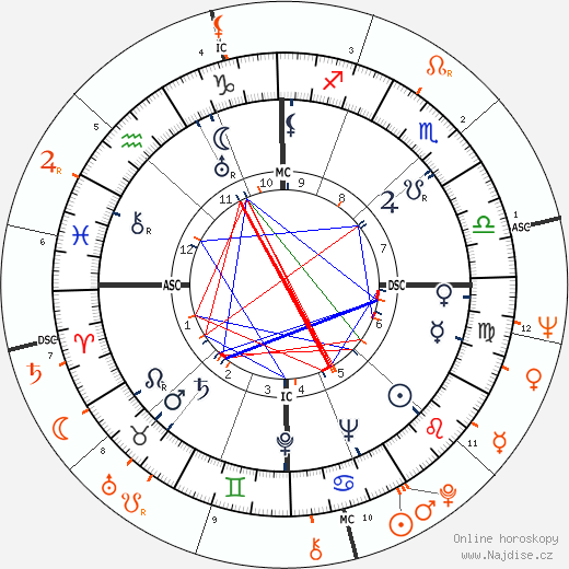 Partnerský horoskop: Nicholas Ray a Natalie Wood