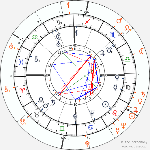 Partnerský horoskop: Nicholas Ray a Shelley Winters