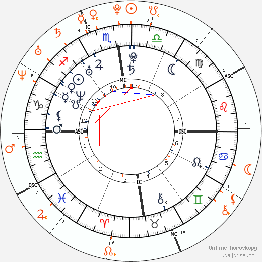 Partnerský horoskop: Nicki Minaj a Aubrey Graham