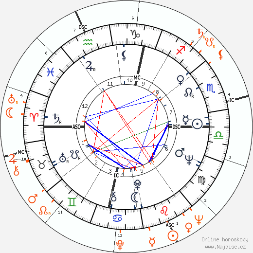 Partnerský horoskop: Nico a Andy Warhol