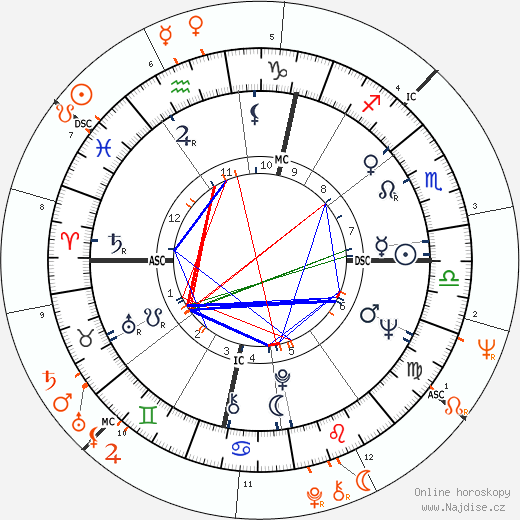 Partnerský horoskop: Nico a Brian Jones