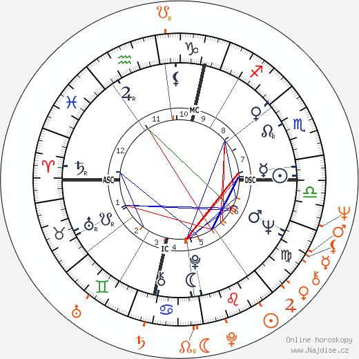 Partnerský horoskop: Nico a Kevin Ayers