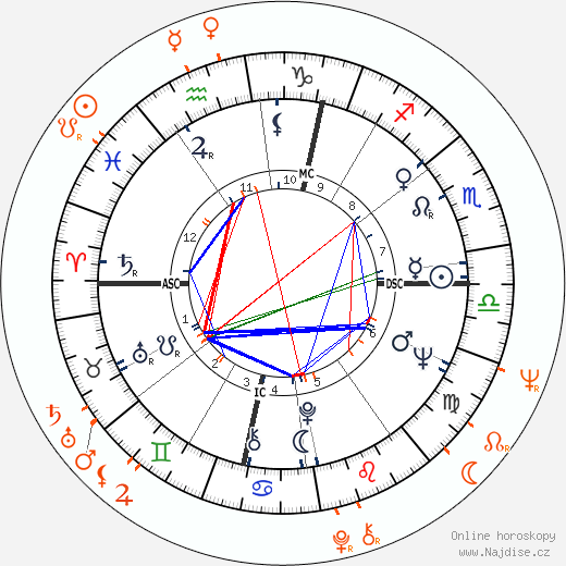 Partnerský horoskop: Nico a Lou Reed