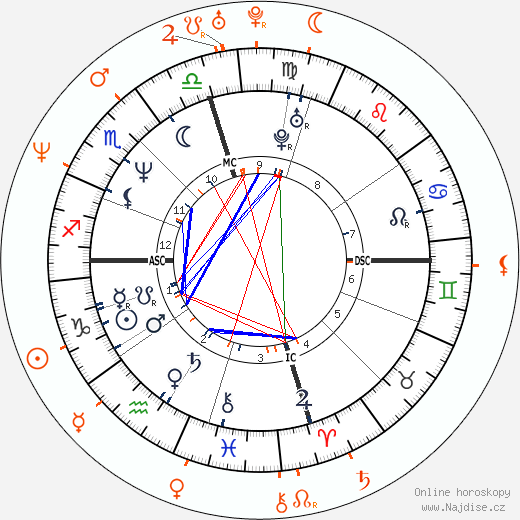 Partnerský horoskop: Nicolas Cage a Ami Dolenz