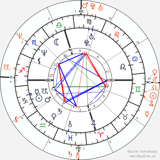 Partnerský horoskop: Nicolas Cage a Brooke Shields