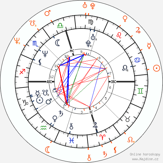 Partnerský horoskop: Nicolas Cage a Christina Fulton