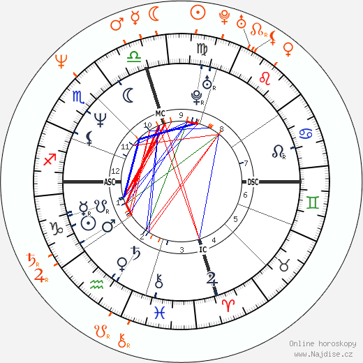 Partnerský horoskop: Nicolas Cage a Elizabeth Daily