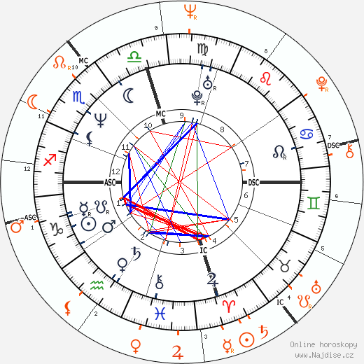 Partnerský horoskop: Nicolas Cage a Francis Ford Coppola