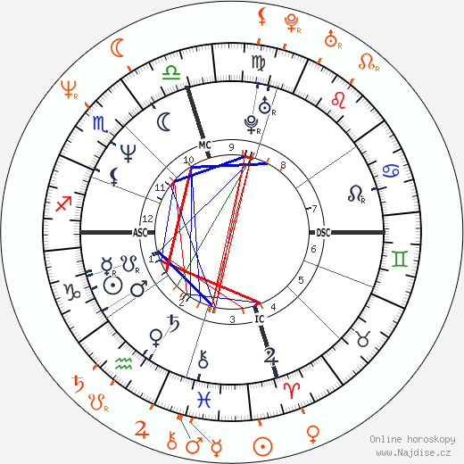 Partnerský horoskop: Nicolas Cage a Jenny Wright