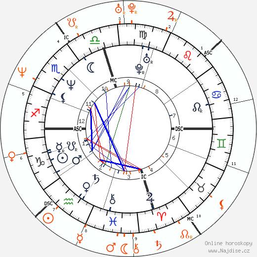 Partnerský horoskop: Nicolas Cage a Lisa Marie Presley