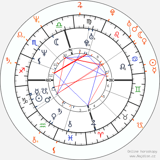 Partnerský horoskop: Nicolas Cage a Maria Conchita Alonso