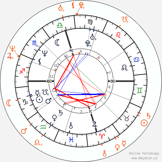 Partnerský horoskop: Nicolas Cage a Sofia Coppola