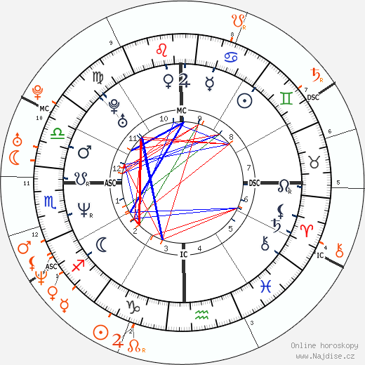 Partnerský horoskop: Nicole Kidman a Jude Law