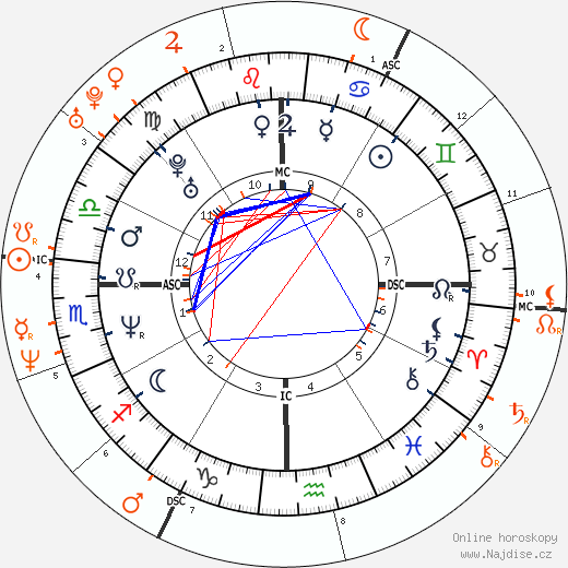 Partnerský horoskop: Nicole Kidman a Keith Urban