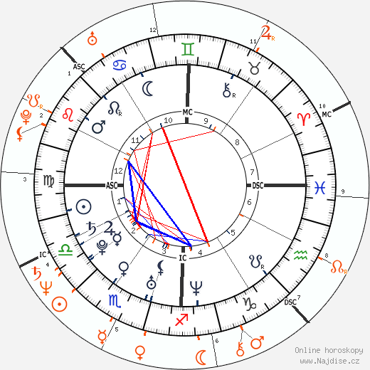 Partnerský horoskop: Nicole Richie a Jeff Goldblum