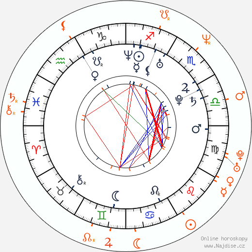 Partnerský horoskop: Nikki Benz a Jeremy Piven