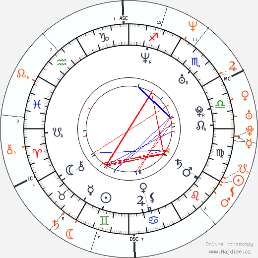 Partnerský horoskop: Nikki Cox a Jay Mohr
