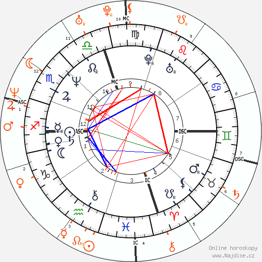 Partnerský horoskop: Nikki Sixx a Denise Richards