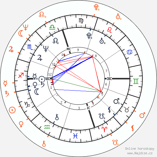 Partnerský horoskop: Nikki Sixx a Vanity