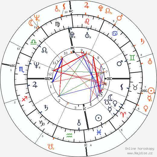 Partnerský horoskop: Nina Hartley a Dave