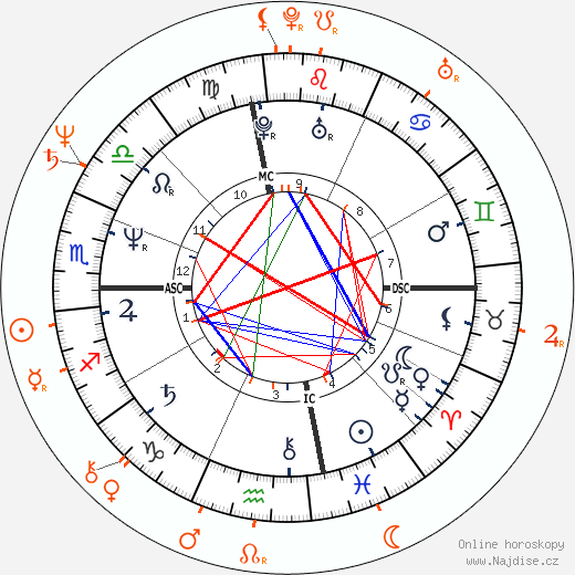 Partnerský horoskop: Nina Hartley a Herschel Savage