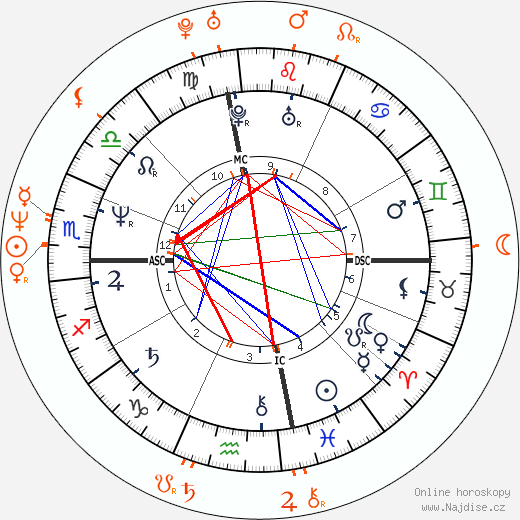 Partnerský horoskop: Nina Hartley a Jon Dough