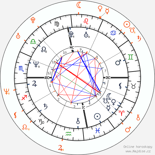 Partnerský horoskop: Nina Hartley a Mimi Miyagi