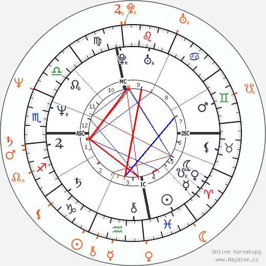 Partnerský horoskop: Nina Hartley a Sharon Mitchell
