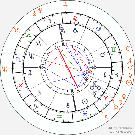 Partnerský horoskop: Nina Hartley a T. T. Boy