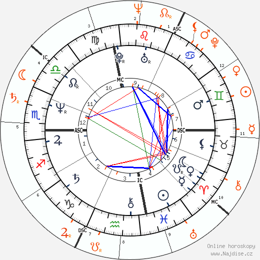 Partnerský horoskop: Nina Hartley a Tony Curtis
