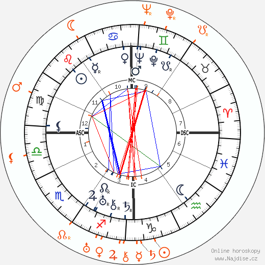 Partnerský horoskop: Norma Shearer a Ben Lyon
