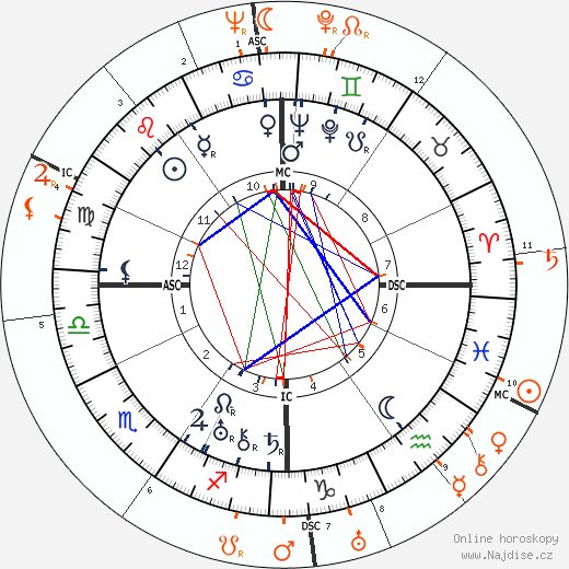 Partnerský horoskop: Norma Shearer a David Niven
