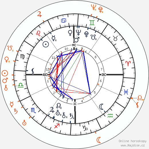 Partnerský horoskop: Norma Shearer a George Raft