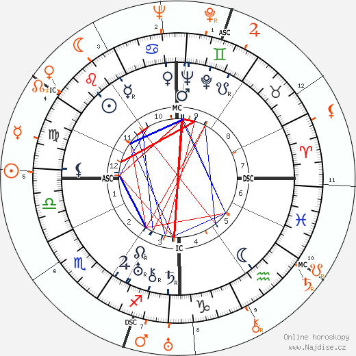 Partnerský horoskop: Norma Shearer a Howard Hughes