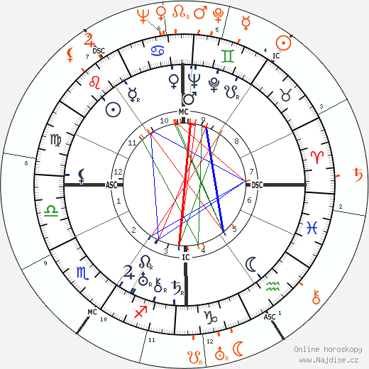 Partnerský horoskop: Norma Shearer a James Stewart