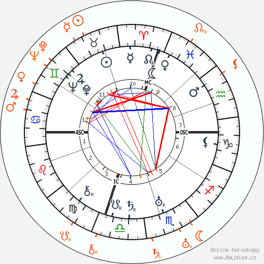 Partnerský horoskop: Norma Talmadge a Richard Barthelmess