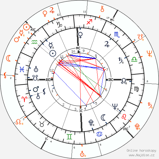 Partnerský horoskop: Norman Mailer a Norris Church Mailer