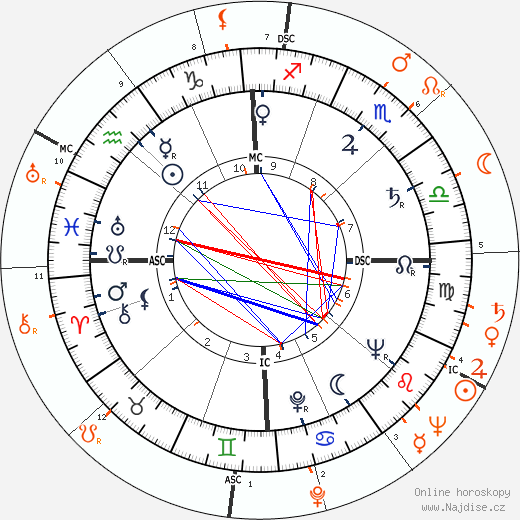 Partnerský horoskop: Norman Mailer a Shelley Winters