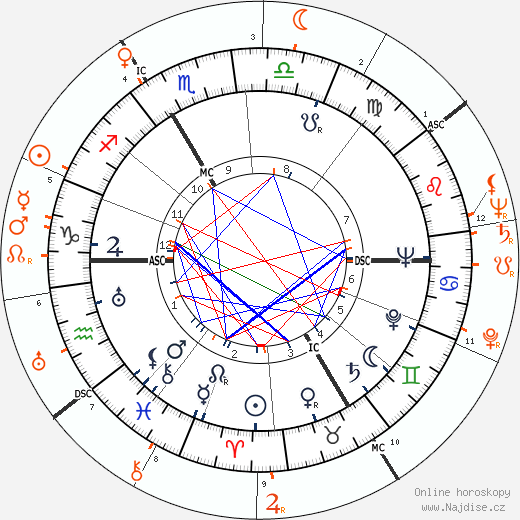 Partnerský horoskop: Oleg Cassini a Betty Grable