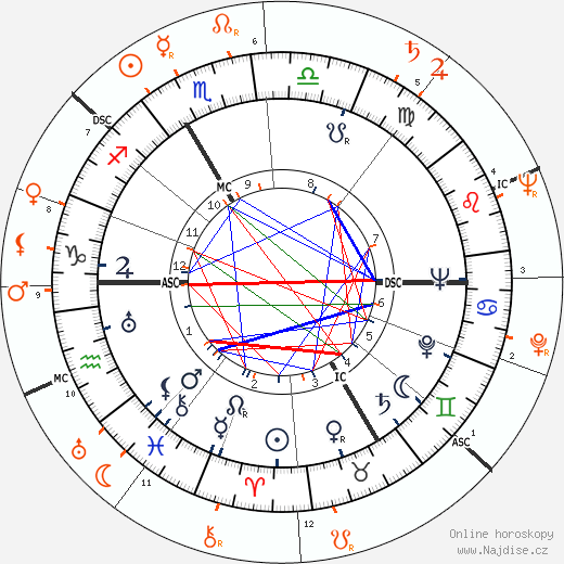 Partnerský horoskop: Oleg Cassini a Gene Tierney