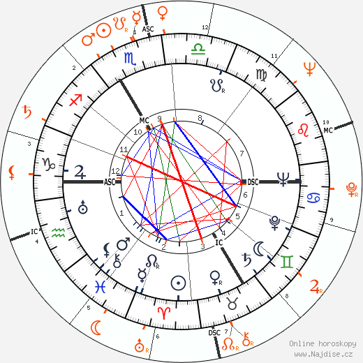 Partnerský horoskop: Oleg Cassini a Grace Kelly