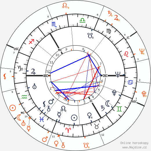 Partnerský horoskop: Oleg Cassini a Lana Turner
